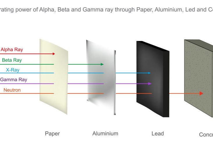 Understanding Gamma and Alpha Radiation - Lancs Industries