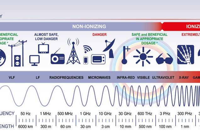 The electromagnetic spectrum